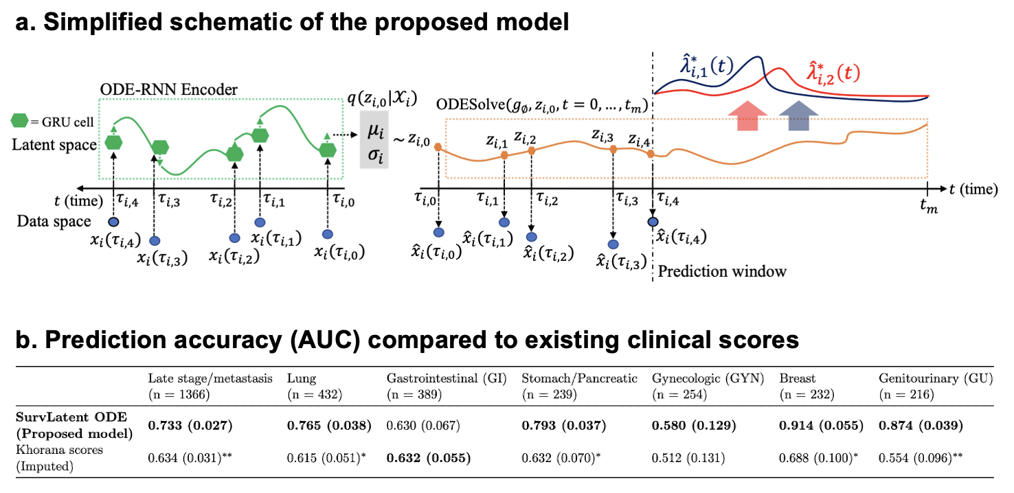 SurvLatent ODE method